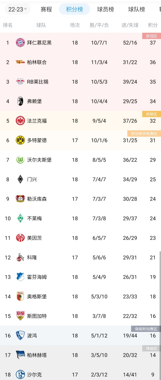 包含法兰克福主场取胜，积分榜上攀升的词条