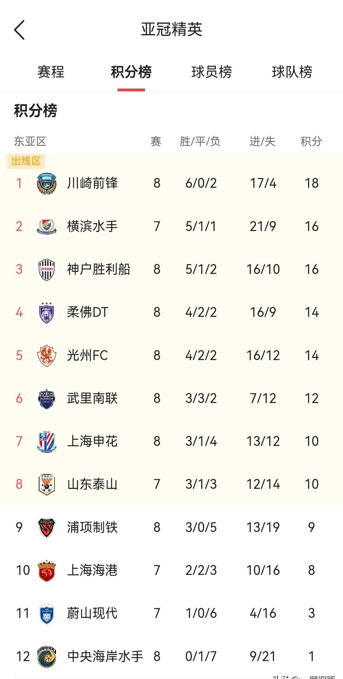 包含申花两连胜，联赛排名再次上升的词条